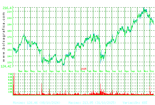 AIRBUS. Pulsa para 5 a&ntilde;os