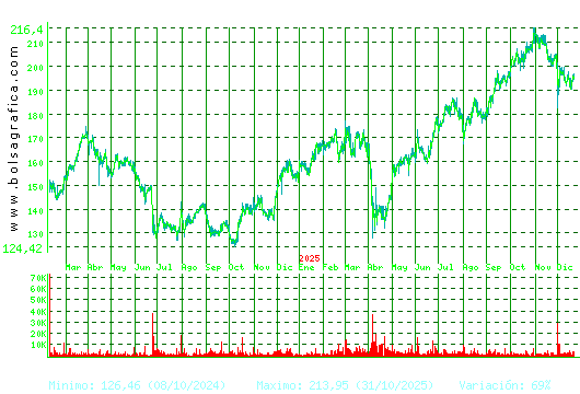 AIRBUS. Pulsa para 5 a&ntilde;os