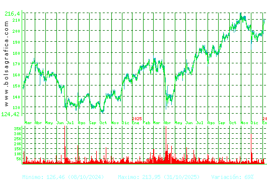 AIRBUS. Pulsa para 5 a&ntilde;os