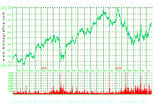 AIRBUS. Pulsa para 5 a&ntilde;os