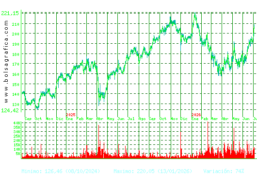 AIRBUS. Pulsa para 5 a&ntilde;os