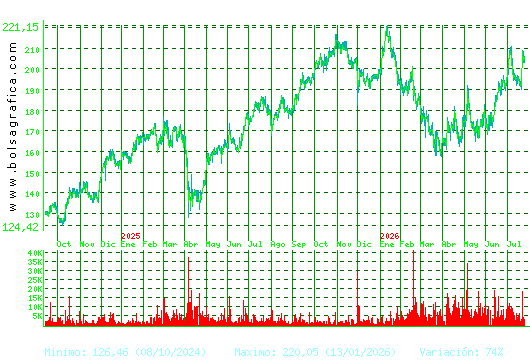 AIRBUS. Pulsa para 5 a&ntilde;os