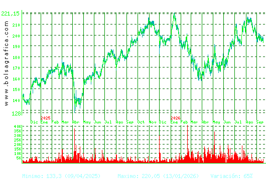 AIRBUS. Pulsa para 5 a&ntilde;os