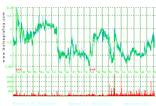 ALANTRA. Pulsa para 5 años