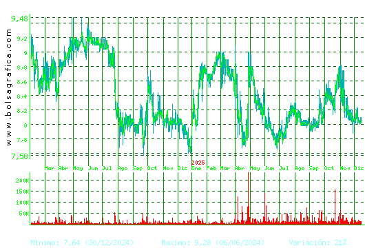 ALANTRA. Pulsa para 5 a&ntilde;os