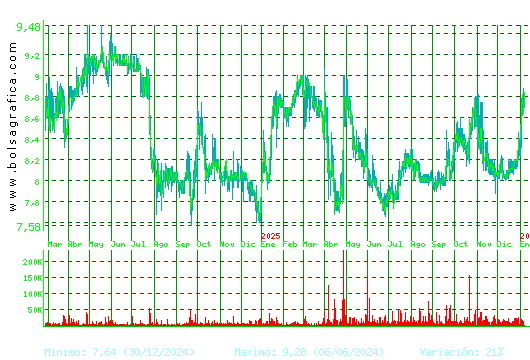 ALANTRA. Pulsa para 5 a&ntilde;os