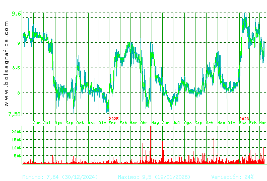 ALANTRA. Pulsa para 5 a&ntilde;os