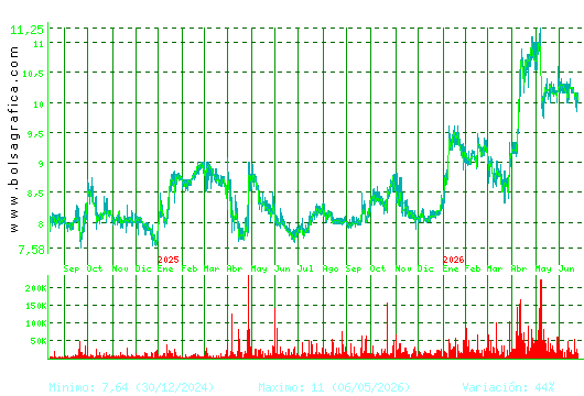 ALANTRA. Pulsa para 5 a&ntilde;os