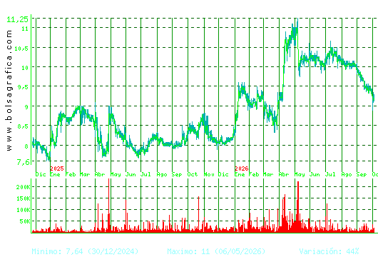 ALANTRA. Pulsa para 5 a&ntilde;os