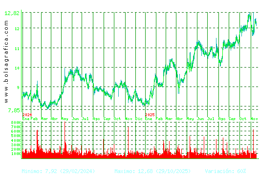 ALMIRALL. Pulsa para 5 años