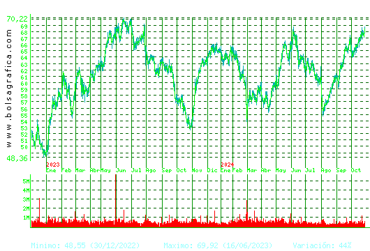 AMADEUS IT. Pulsa para 5 años