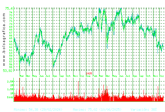AMADEUS IT. Pulsa para 5 a&ntilde;os