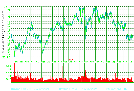 AMADEUS IT. Pulsa para 5 a&ntilde;os