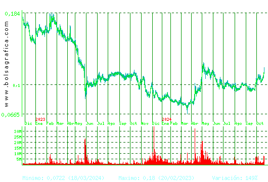 AMPER. Pulsa para 5 años