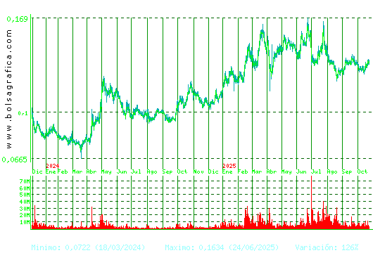 AMPER. Pulsa para 5 años