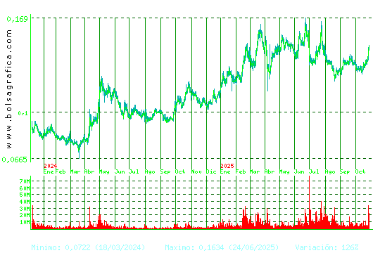 AMPER. Pulsa para 5 años