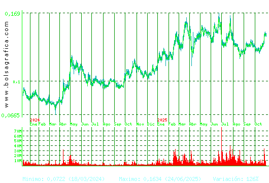AMPER. Pulsa para 5 años