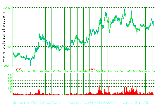 AMPER. Pulsa para 5 años