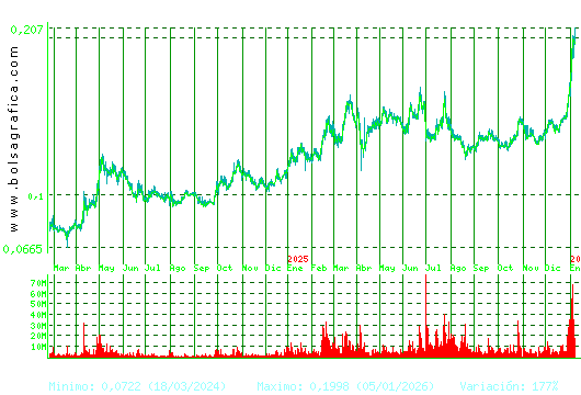 AMPER. Pulsa para 5 a&ntilde;os