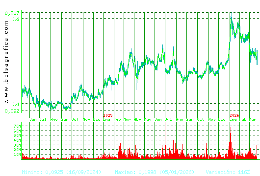 AMPER. Pulsa para 5 a&ntilde;os
