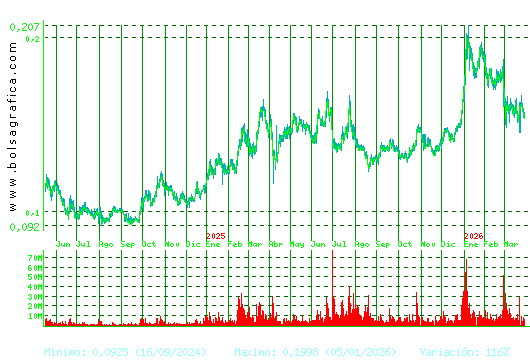AMPER. Pulsa para 5 a&ntilde;os