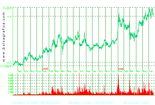 AMPER. Pulsa para 5 a&ntilde;os