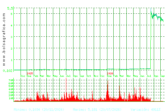 AMPER. Pulsa para 5 a&ntilde;os