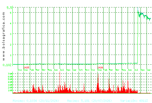 AMPER. Pulsa para 5 a&ntilde;os