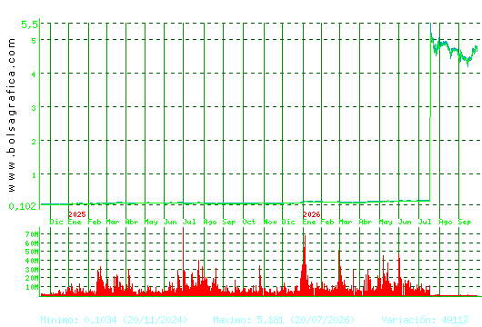 AMPER. Pulsa para 5 a&ntilde;os