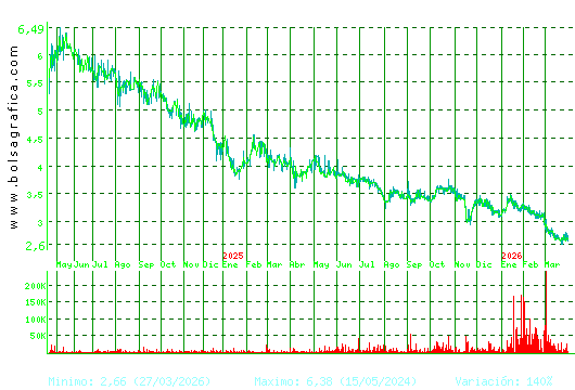 AMREST. Pulsa para 5 a&ntilde;os