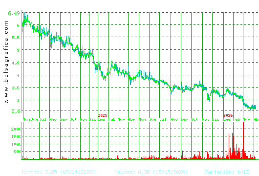 AMREST. Pulsa para 5 a&ntilde;os