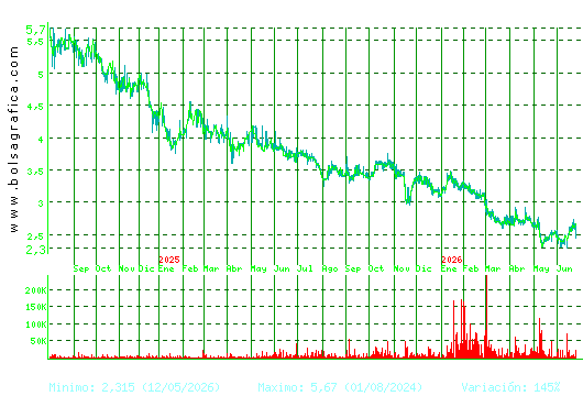 AMREST. Pulsa para 5 a&ntilde;os