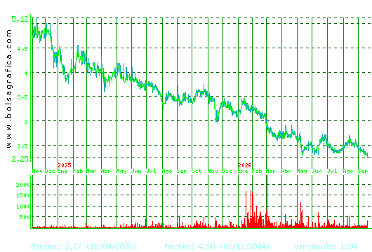 AMREST. Pulsa para 5 a&ntilde;os