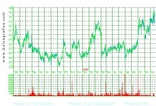APERAM. Pulsa para 5 a&ntilde;os