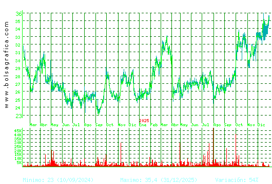 APERAM. Pulsa para 5 a&ntilde;os