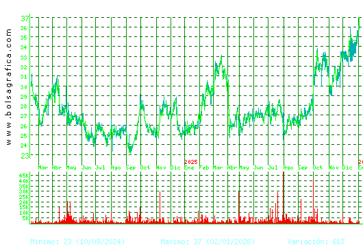 APERAM. Pulsa para 5 a&ntilde;os