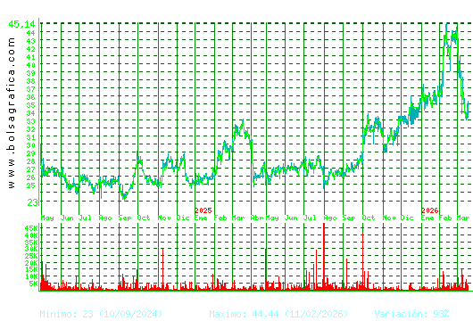 APERAM. Pulsa para 5 a&ntilde;os