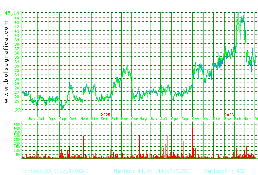 APERAM. Pulsa para 5 a&ntilde;os