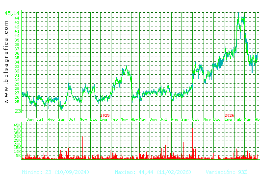 APERAM. Pulsa para 5 a&ntilde;os