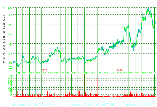APERAM. Pulsa para 5 a&ntilde;os