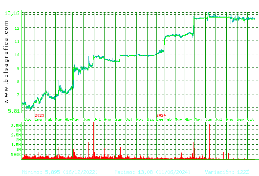 APPLUS. Pulsa para 5 años