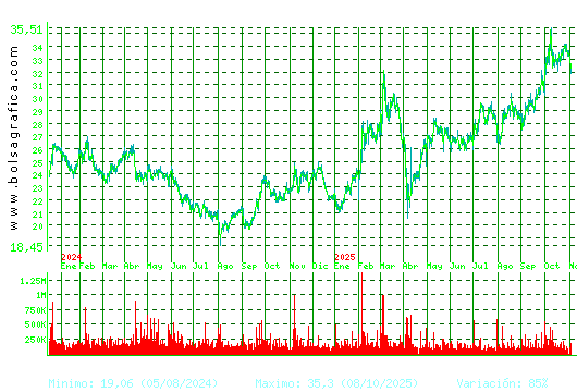 ARCEL.MITTAL. Pulsa para 5 años