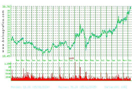 ARCEL.MITTAL. Pulsa para 5 a&ntilde;os