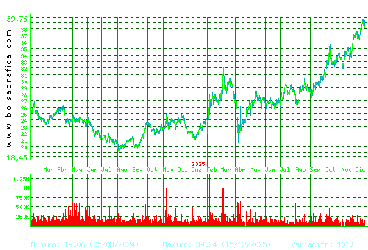 ARCEL.MITTAL. Pulsa para 5 a&ntilde;os