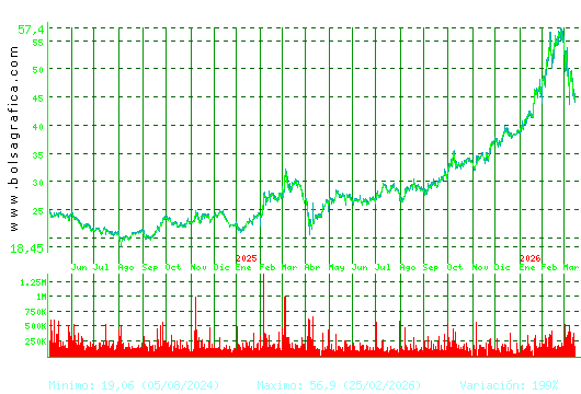 ARCEL.MITTAL. Pulsa para 5 a&ntilde;os