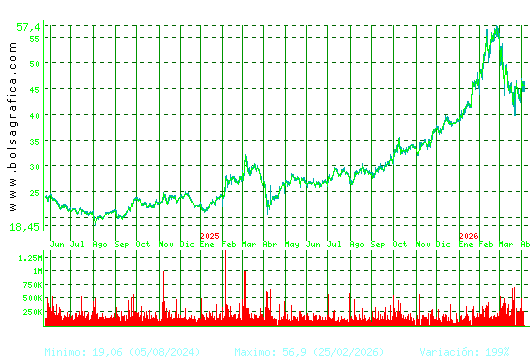 ARCEL.MITTAL. Pulsa para 5 a&ntilde;os