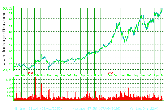 ARCEL.MITTAL. Pulsa para 5 a&ntilde;os