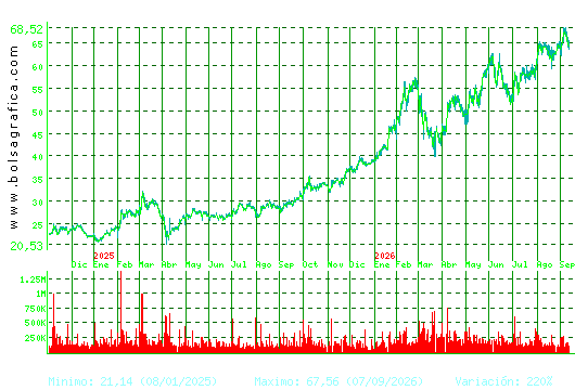 ARCEL.MITTAL. Pulsa para 5 a&ntilde;os
