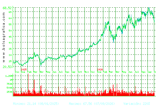 ARCEL.MITTAL. Pulsa para 5 a&ntilde;os