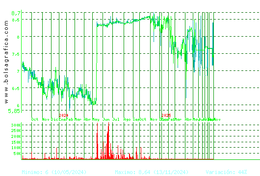 ARIMA REAL ESTATE. Pulsa para 5 años